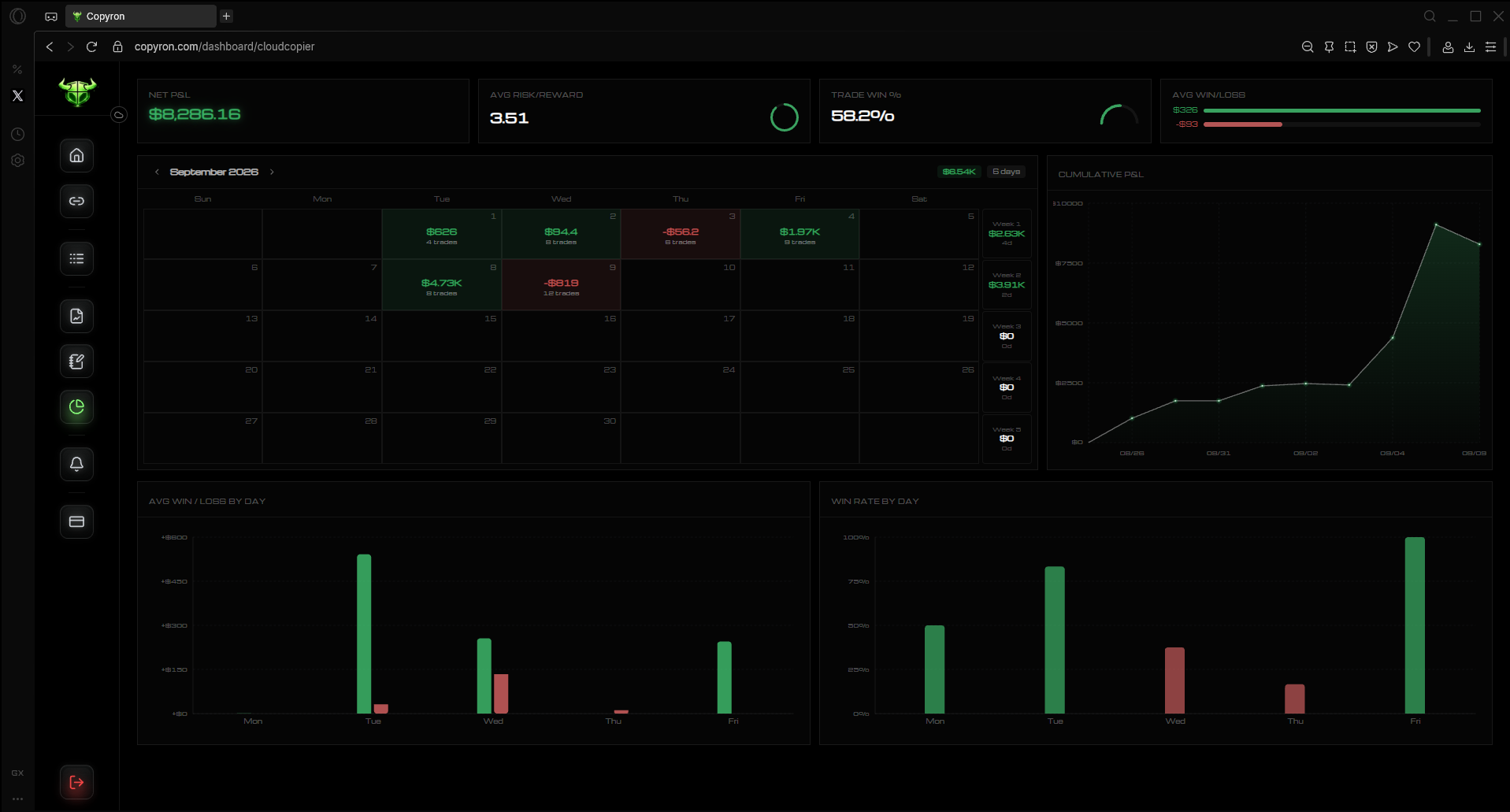 Copyron trading journal: monthly P&L calendar, cumulative P&L curve, win rate and average win/loss by day